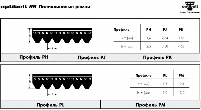 Профили поликлиновых приводных ремней Профили поликлиновых приводных ремней